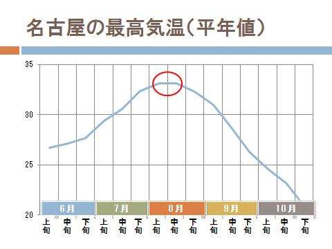名古屋で歴代最高気温 39 9度 が観測されたのはいつ 達人に訊け 中日新聞web