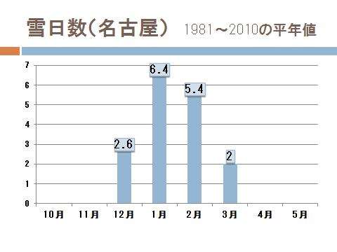 名古屋はいつ頃まで雪が降るの 達人に訊け 中日新聞web