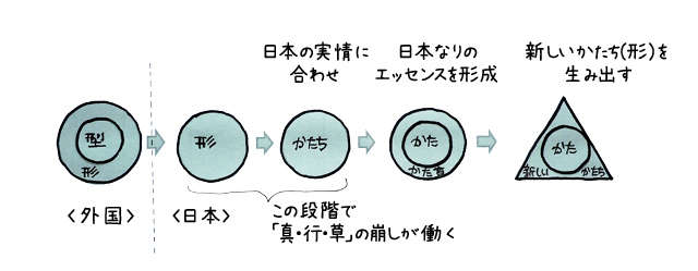 型と形 ～日本文化創造のシステム①～：達人に訊け！：中日新聞Web