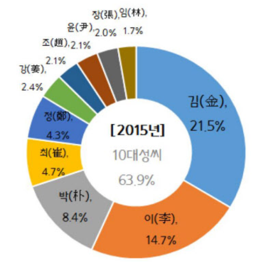 苗字 人 日 ランキング 韓国 在 全国・全地域の韓国人・朝鮮人比率番付