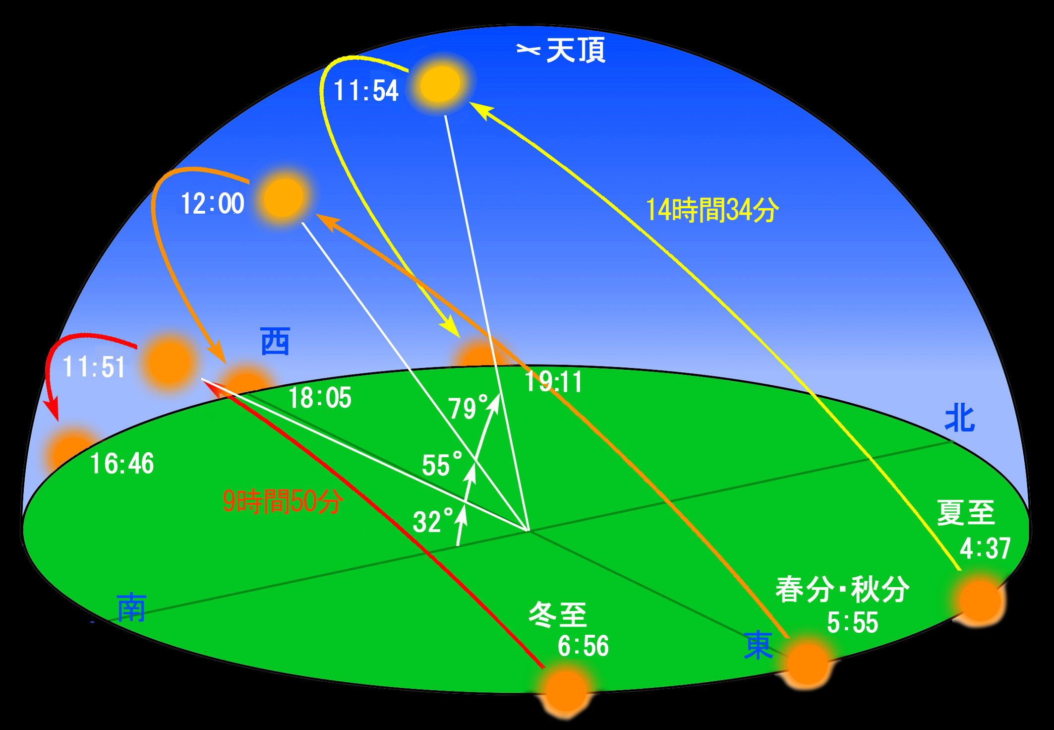 夏至の画像