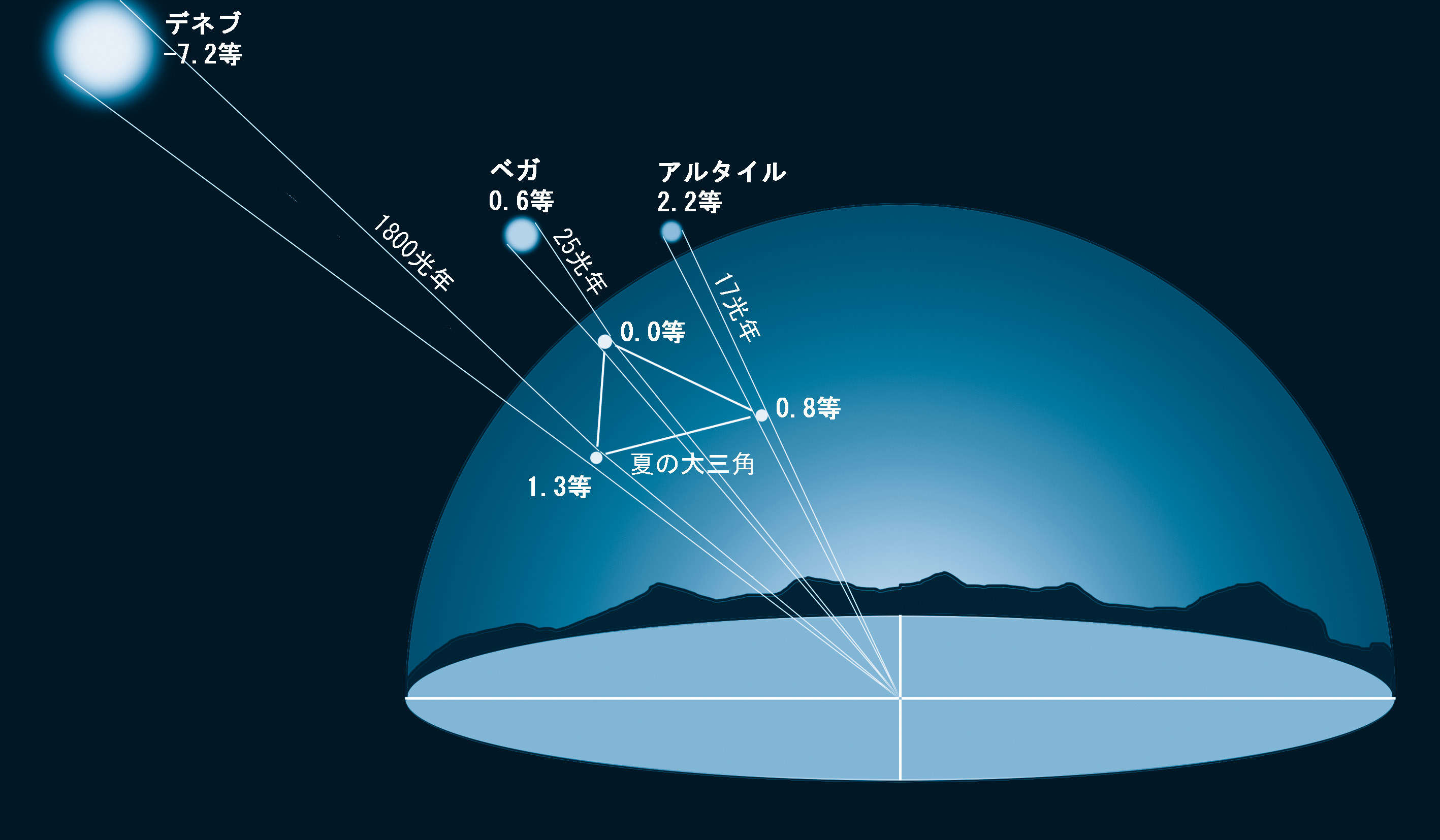 夏の大三角 その２ アルタイルとデネブ 達人に訊け 中日新聞web