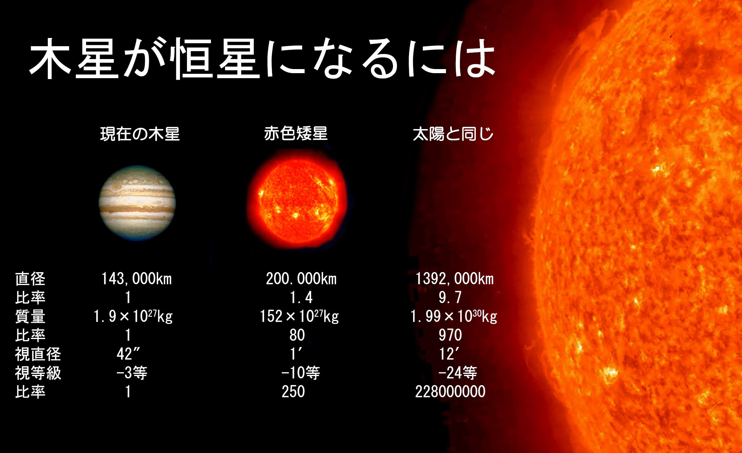 は の 何 地球 の 直径 倍 太陽 太陽の大きさと地球からの距離とは？ わかりやすく解説！