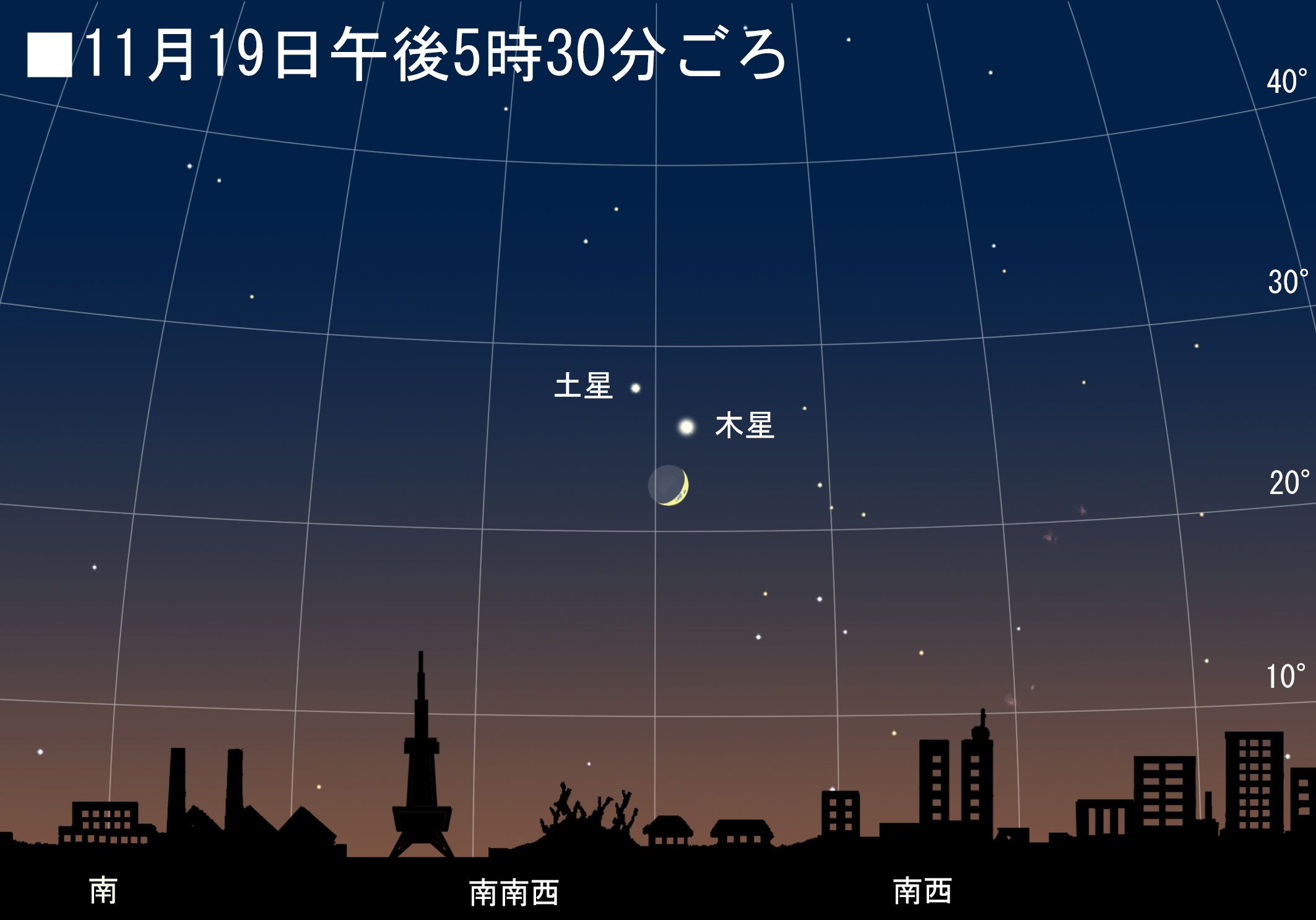 11月19日 月と木星と土星の競演 達人に訊け 中日新聞web