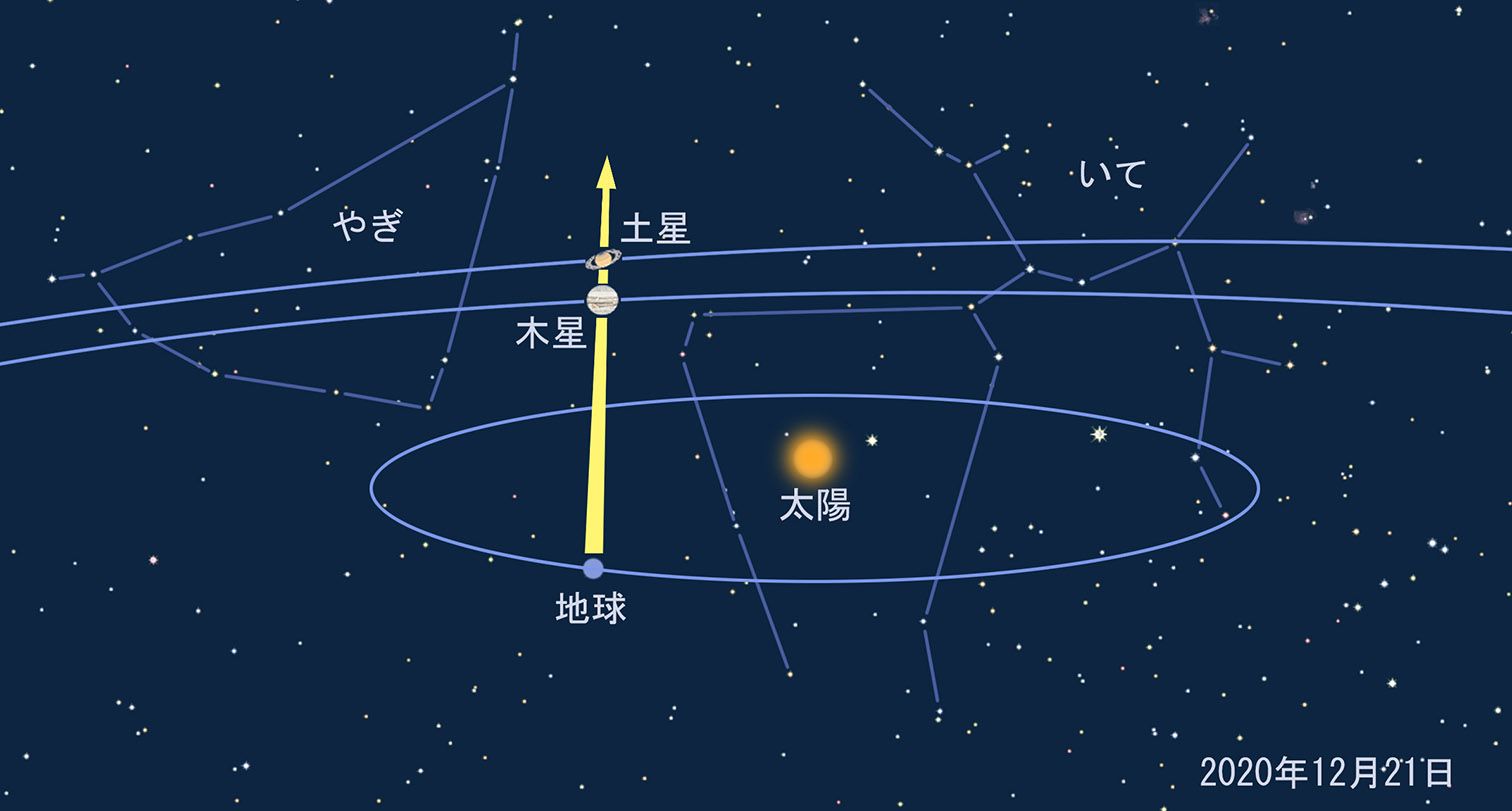 12月21日 397年ぶりに木星と土星が一つに 達人に訊け 中日新聞web