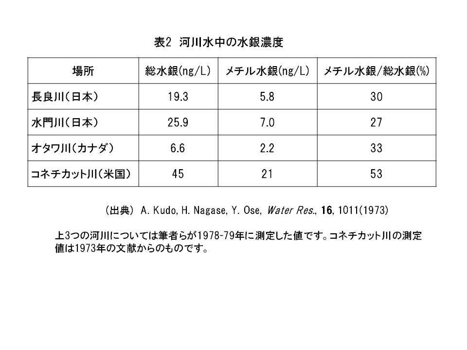 何で今ごろ 水銀に関する水俣条約 ３ 今 魚に蓄積しているメチル水銀はどこからくるの 達人に訊け 中日新聞web