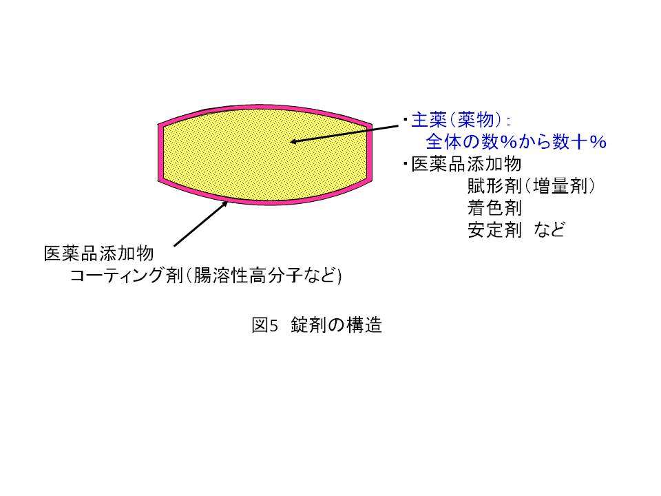 お薬に含まれる高分子の役割 ２ 錠剤に使われている高分子の働き 達人に訊け 中日新聞web