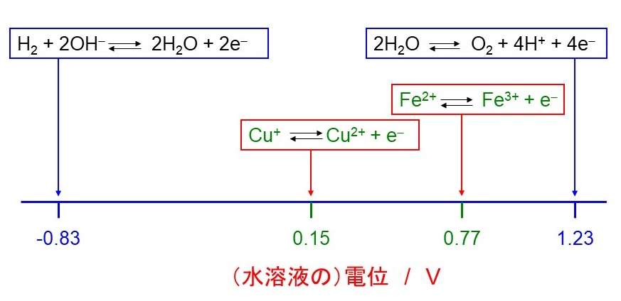 反応 酸化 還元 酸化と還元 酸化数の表し方と反応の見分け方