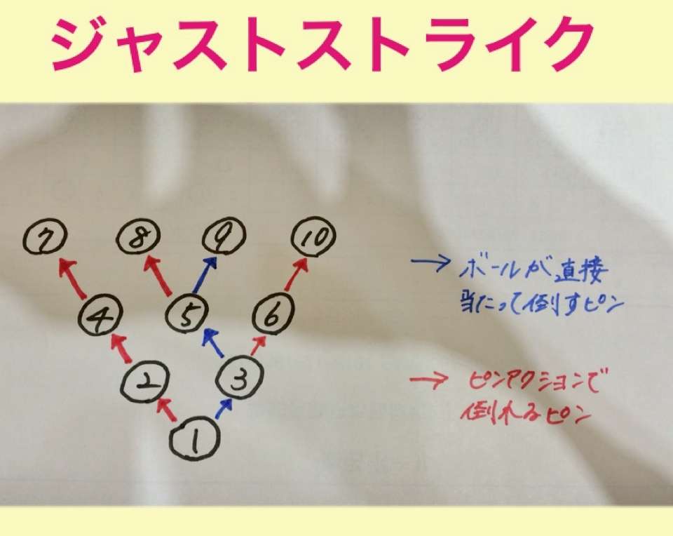 残ったピンからレーンのコンディションを知ろう 達人に訊け 中日新聞web