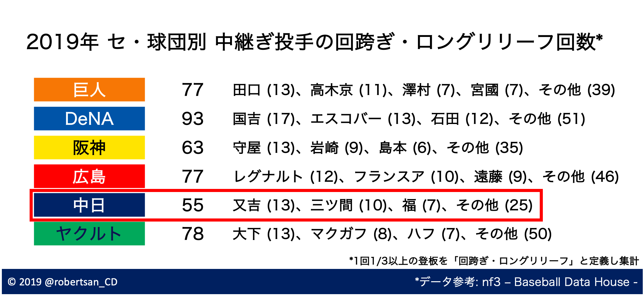 2019 中日ドラゴンズの 中継ぎ投手 運用を考える 達人に訊け 中日新聞web