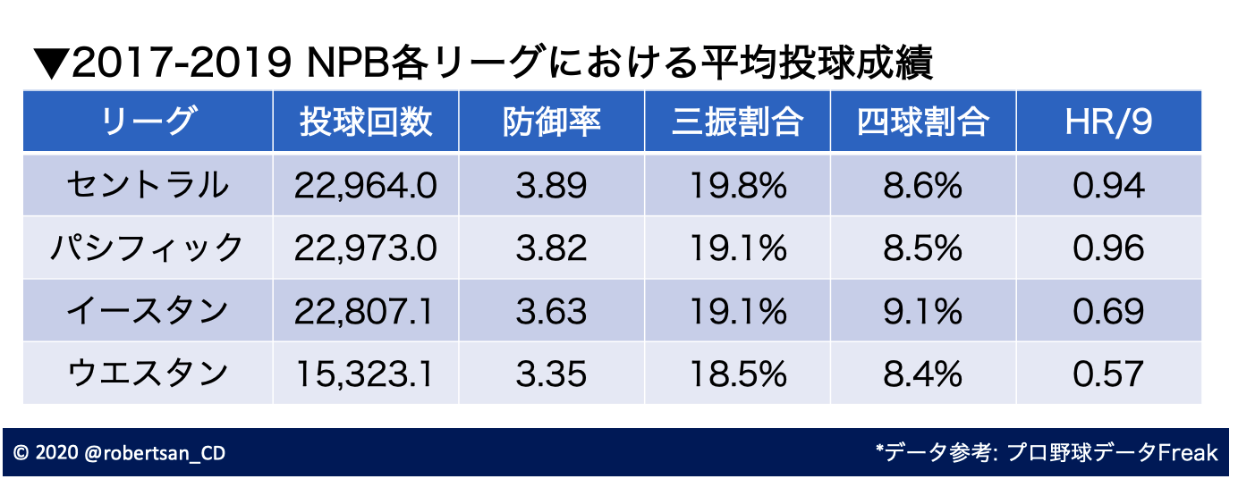 投手編 二軍成績から一軍での活躍は予測できるか 2017 2019年における一軍と二軍のレベル差を分析する 達人に訊け 中日新聞web