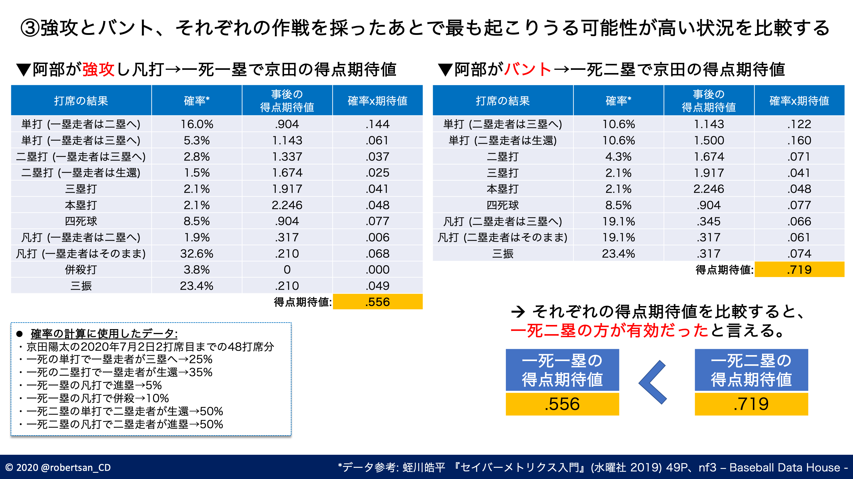 バントは手堅い作戦か 6回無死一塁 阿部寿樹へのバント指示を考える 達人に訊け 中日新聞web