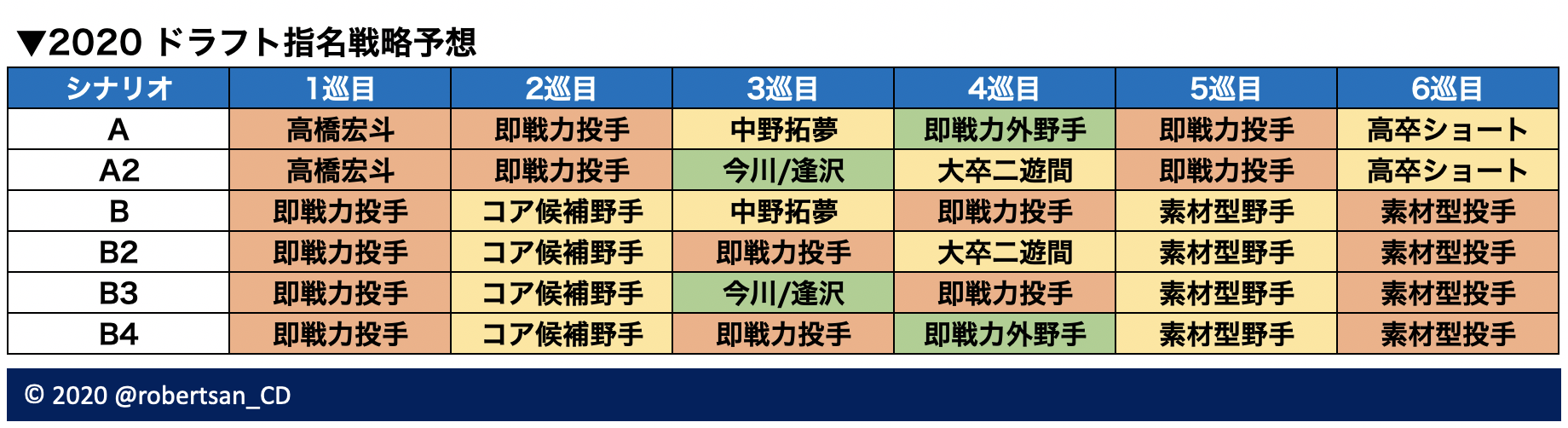 中日ドラゴンズのドラフト指名戦略を考える 達人に訊け 中日新聞web