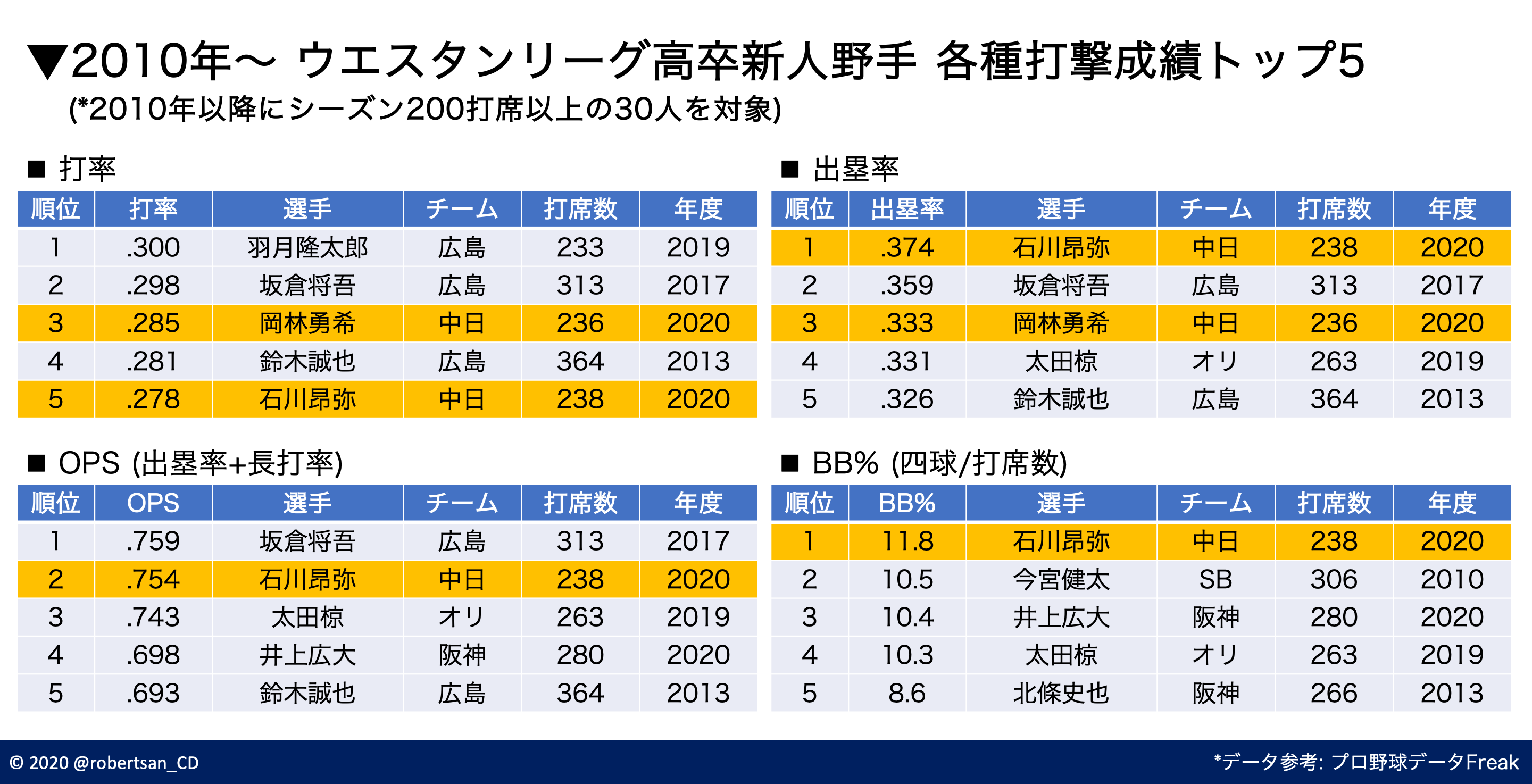 石川昂弥のプロ1年目を振り返る 達人に訊け 中日新聞web